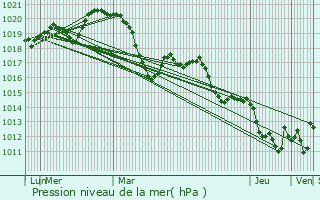 Graphe de la pression atmosphrique prvue pour Plaissan