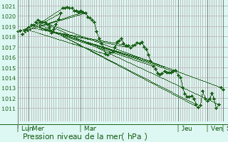 Graphe de la pression atmosphrique prvue pour Lieuran-Cabrires