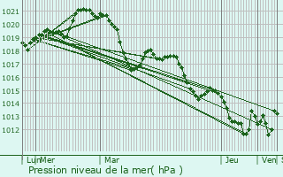 Graphe de la pression atmosphrique prvue pour Poilhs