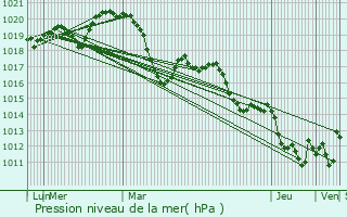 Graphe de la pression atmosphrique prvue pour Aumelas