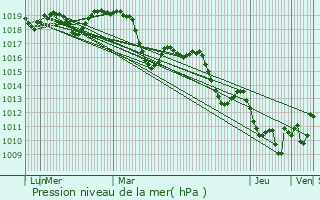 Graphe de la pression atmosphrique prvue pour Vauvert