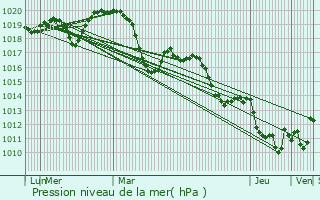 Graphe de la pression atmosphrique prvue pour Saint-Clment-de-Rivire