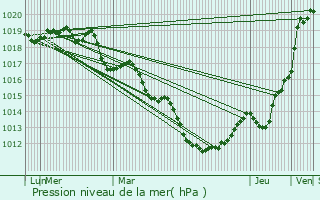 Graphe de la pression atmosphrique prvue pour Saint-Georges-de-Grhaigne