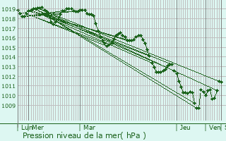 Graphe de la pression atmosphrique prvue pour Beaucaire