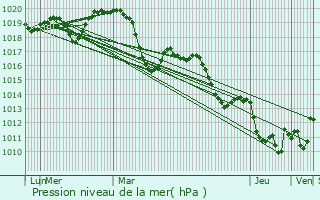 Graphe de la pression atmosphrique prvue pour Guzargues