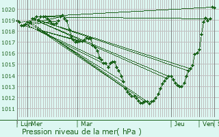 Graphe de la pression atmosphrique prvue pour Monthault