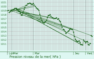 Graphe de la pression atmosphrique prvue pour Saint-Andr-de-Buges