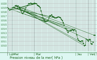 Graphe de la pression atmosphrique prvue pour Saint-Mathieu-de-Trviers