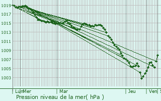 Graphe de la pression atmosphrique prvue pour Mandelieu-la-Napoule