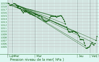 Graphe de la pression atmosphrique prvue pour Le Cannet-des-Maures