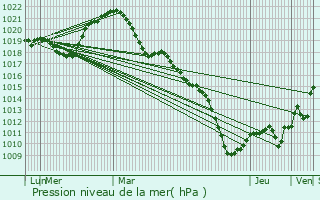 Graphe de la pression atmosphrique prvue pour Contrexville