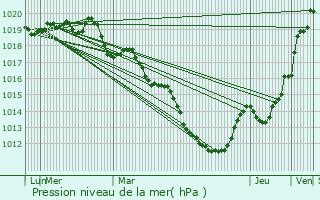 Graphe de la pression atmosphrique prvue pour Bill