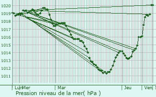 Graphe de la pression atmosphrique prvue pour Luitr