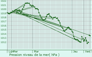 Graphe de la pression atmosphrique prvue pour Les Aires