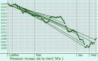 Graphe de la pression atmosphrique prvue pour Pierrefeu-du-Var