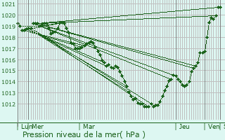 Graphe de la pression atmosphrique prvue pour Les Iffs
