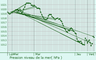 Graphe de la pression atmosphrique prvue pour Colombires-sur-Orb