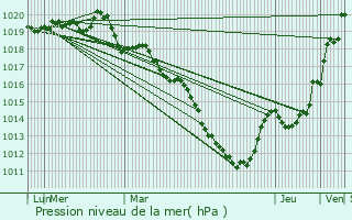 Graphe de la pression atmosphrique prvue pour Brielles