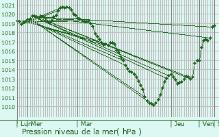 Graphe de la pression atmosphrique prvue pour Saint-Calais