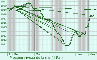 Graphe de la pression atmosphrique prvue pour Mulsanne