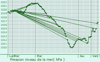 Graphe de la pression atmosphrique prvue pour Prgilbert