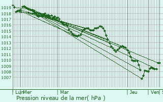 Graphe de la pression atmosphrique prvue pour Meyreuil