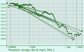 Graphe de la pression atmosphrique prvue pour Vaison-la-Romaine