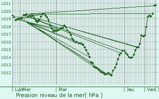 Graphe de la pression atmosphrique prvue pour Monterfil