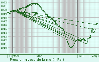 Graphe de la pression atmosphrique prvue pour Dissangis