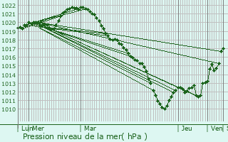 Graphe de la pression atmosphrique prvue pour Lainsecq