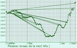 Graphe de la pression atmosphrique prvue pour Bannalec