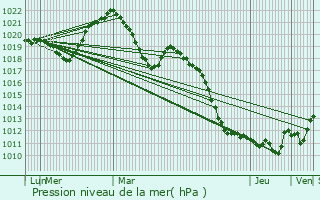 Graphe de la pression atmosphrique prvue pour Cranves-Sales