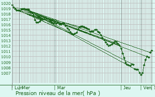 Graphe de la pression atmosphrique prvue pour Propriano