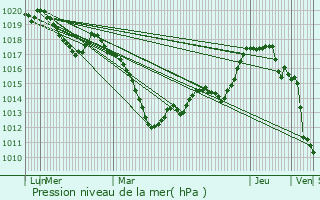Graphe de la pression atmosphrique prvue pour Bining