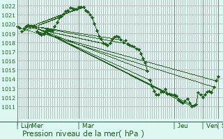 Graphe de la pression atmosphrique prvue pour Mions