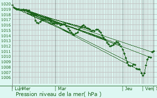 Graphe de la pression atmosphrique prvue pour Sartne