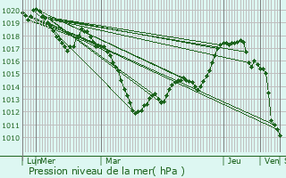 Graphe de la pression atmosphrique prvue pour Ormersviller