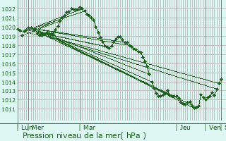 Graphe de la pression atmosphrique prvue pour Grigny