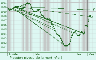 Graphe de la pression atmosphrique prvue pour Avrill