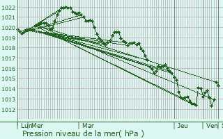 Graphe de la pression atmosphrique prvue pour Saint-Julien