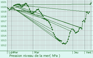 Graphe de la pression atmosphrique prvue pour Saint-Malo-de-Guersac