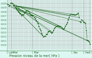 Graphe de la pression atmosphrique prvue pour Holving