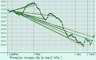 Graphe de la pression atmosphrique prvue pour Barby