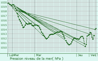 Graphe de la pression atmosphrique prvue pour Hennigsdorf
