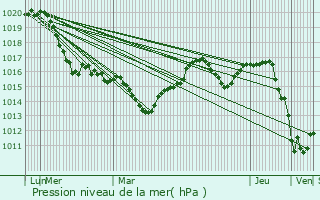 Graphe de la pression atmosphrique prvue pour Szeghalom