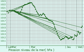 Graphe de la pression atmosphrique prvue pour Blanzy