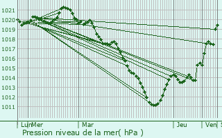 Graphe de la pression atmosphrique prvue pour Longu-Jumelles