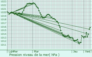 Graphe de la pression atmosphrique prvue pour Saint-Hand