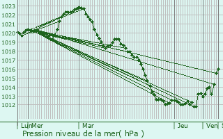 Graphe de la pression atmosphrique prvue pour Riorges