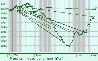 Graphe de la pression atmosphrique prvue pour Le Loroux-Bottereau